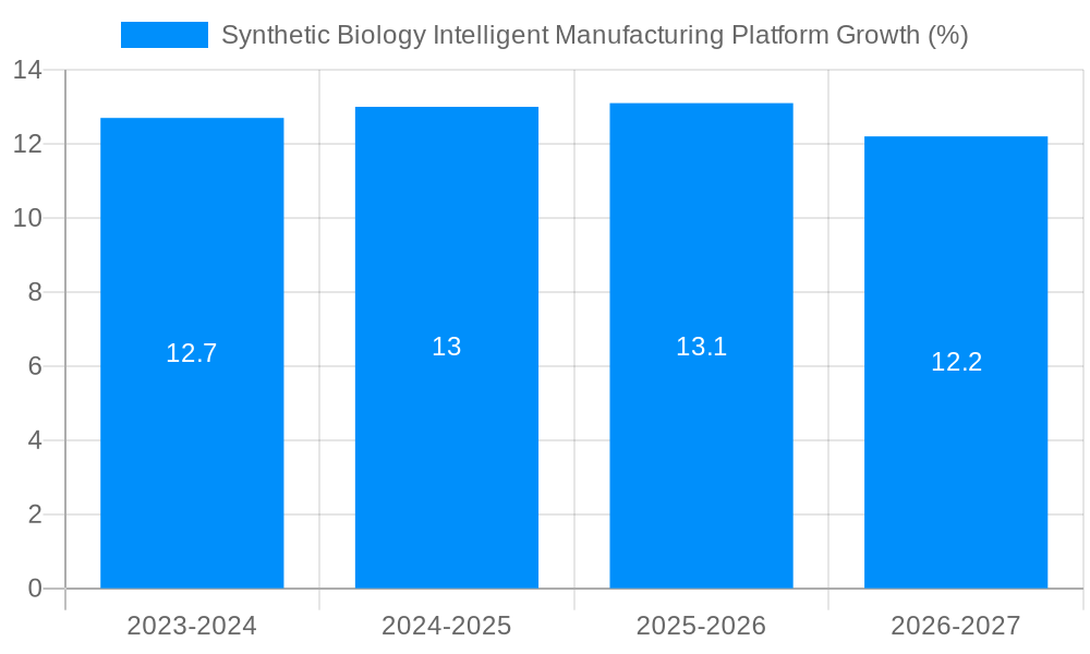 Synthetic Biology Intelligent Manufacturing Platform Growth