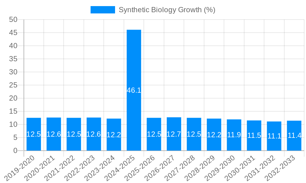 Synthetic Biology Growth