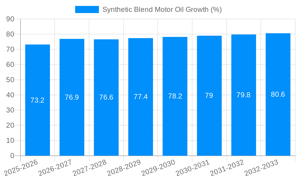 Synthetic Blend Motor Oil Growth