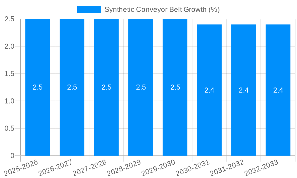 Synthetic Conveyor Belt Growth