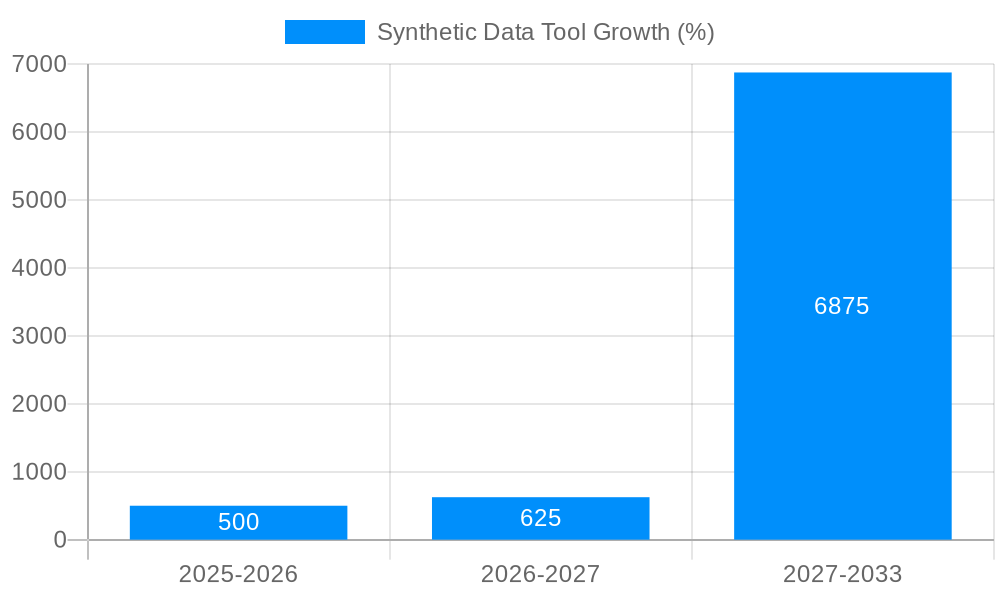 Synthetic Data Tool Growth