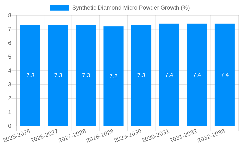 Synthetic Diamond Micro Powder Growth