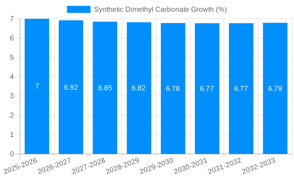 Synthetic Dimethyl Carbonate Growth