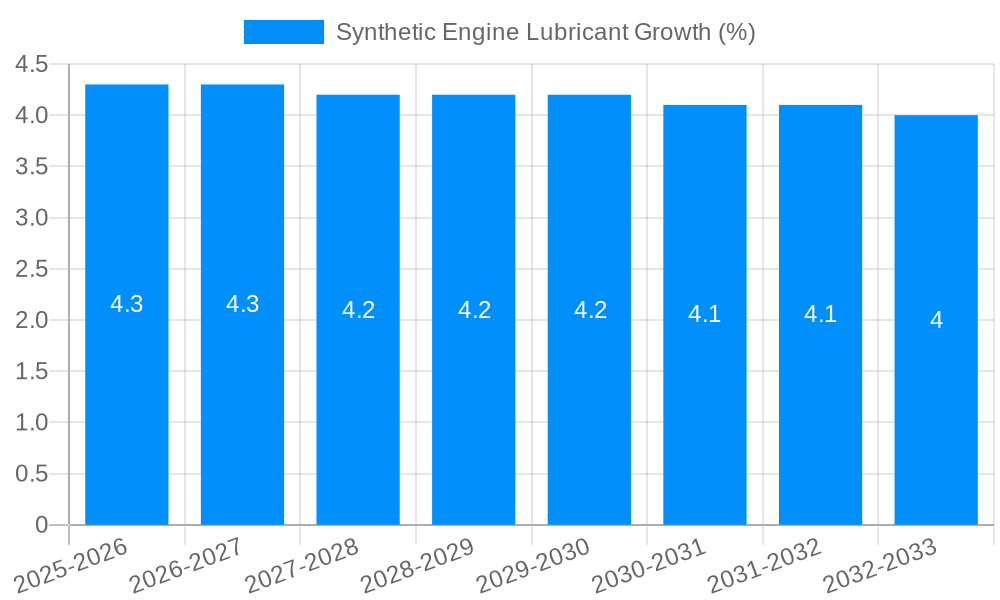 Synthetic Engine Lubricant Growth