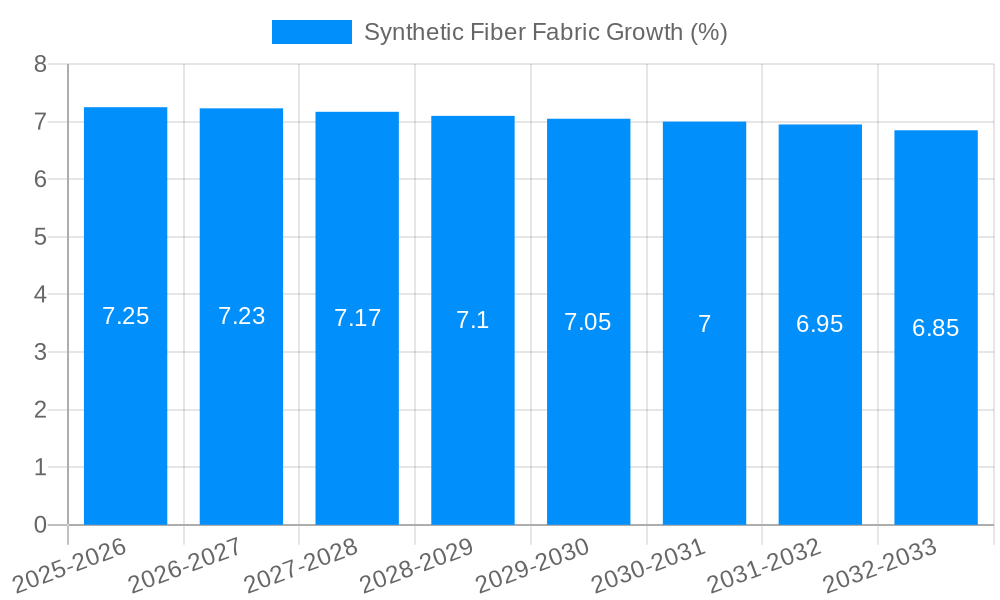 Synthetic Fiber Fabric Growth