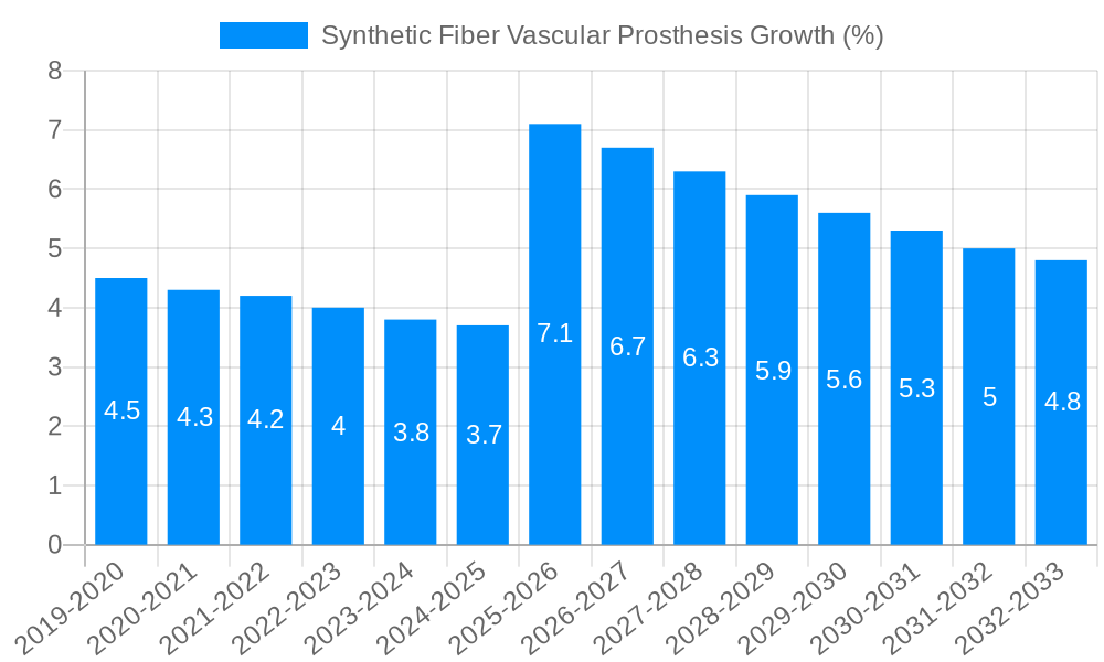 Synthetic Fiber Vascular Prosthesis Growth