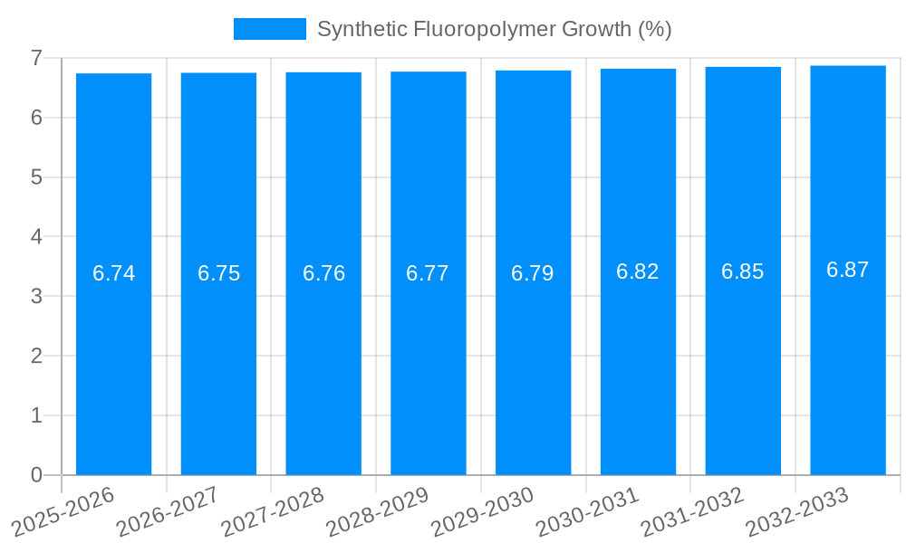 Synthetic Fluoropolymer Growth