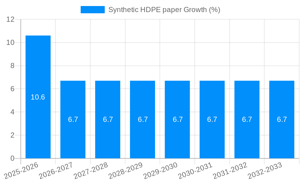 Synthetic HDPE paper Growth