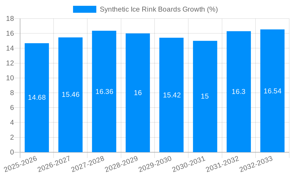 Synthetic Ice Rink Boards Growth
