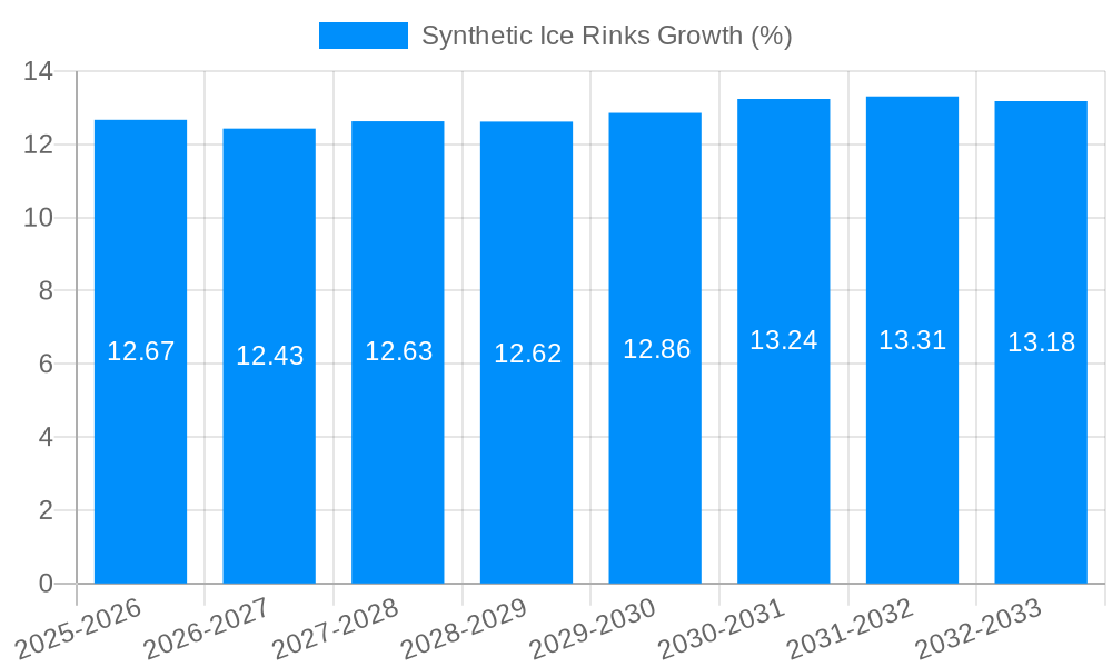Synthetic Ice Rinks Growth