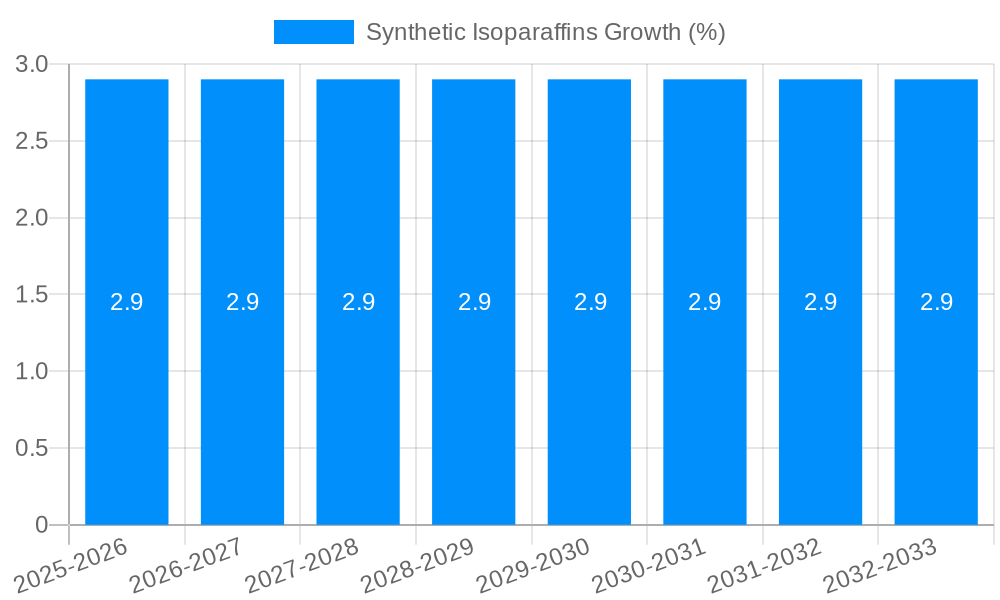 Synthetic Isoparaffins Growth