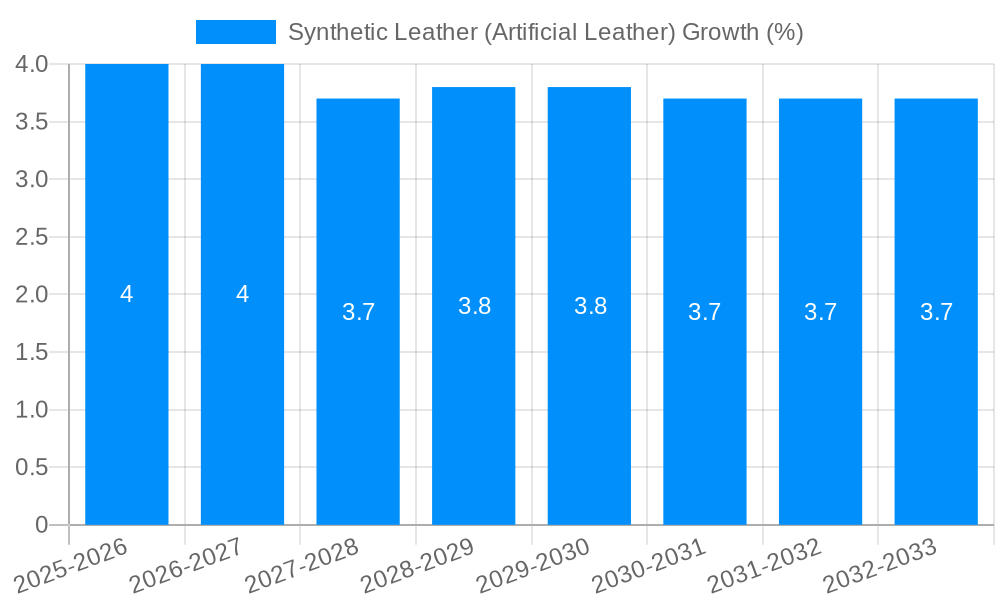 Synthetic Leather (Artificial Leather) Growth