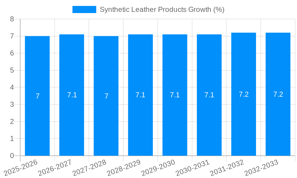 Synthetic Leather Products Growth