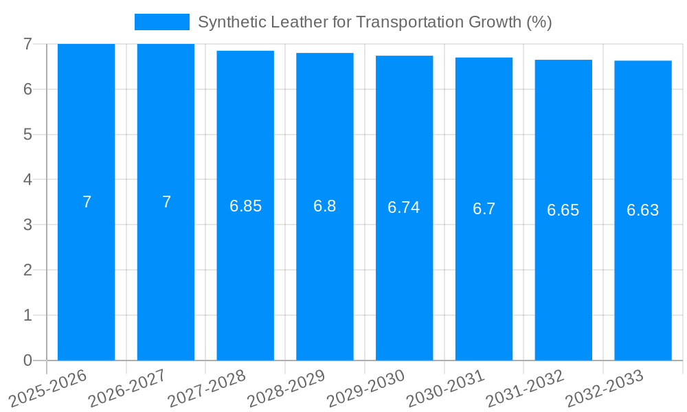 Synthetic Leather for Transportation Growth