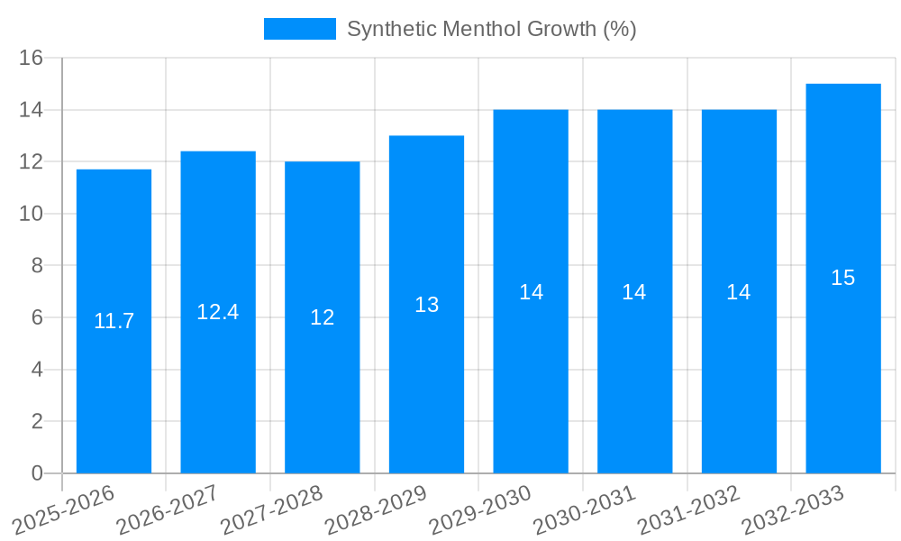 Synthetic Menthol Growth