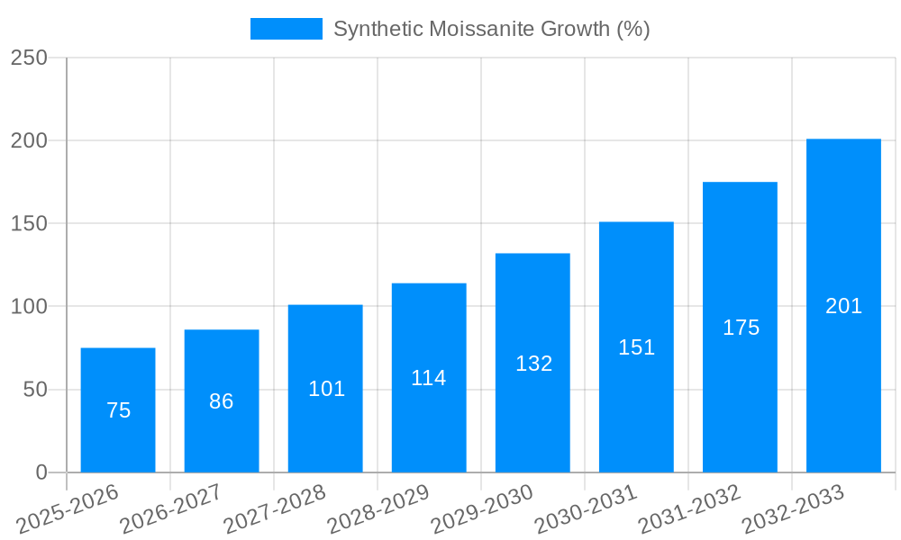 Synthetic Moissanite Growth