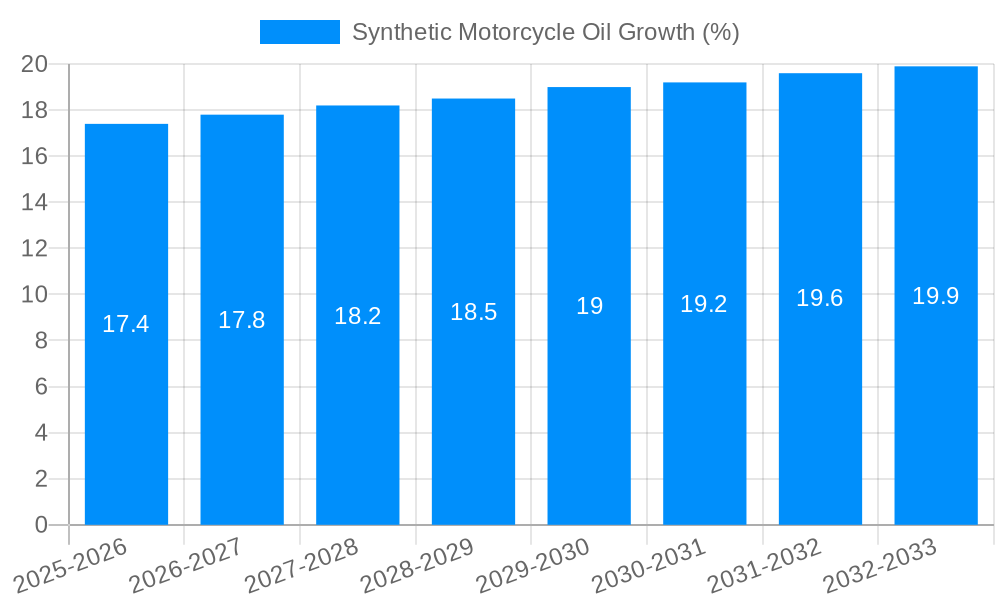 Synthetic Motorcycle Oil Growth
