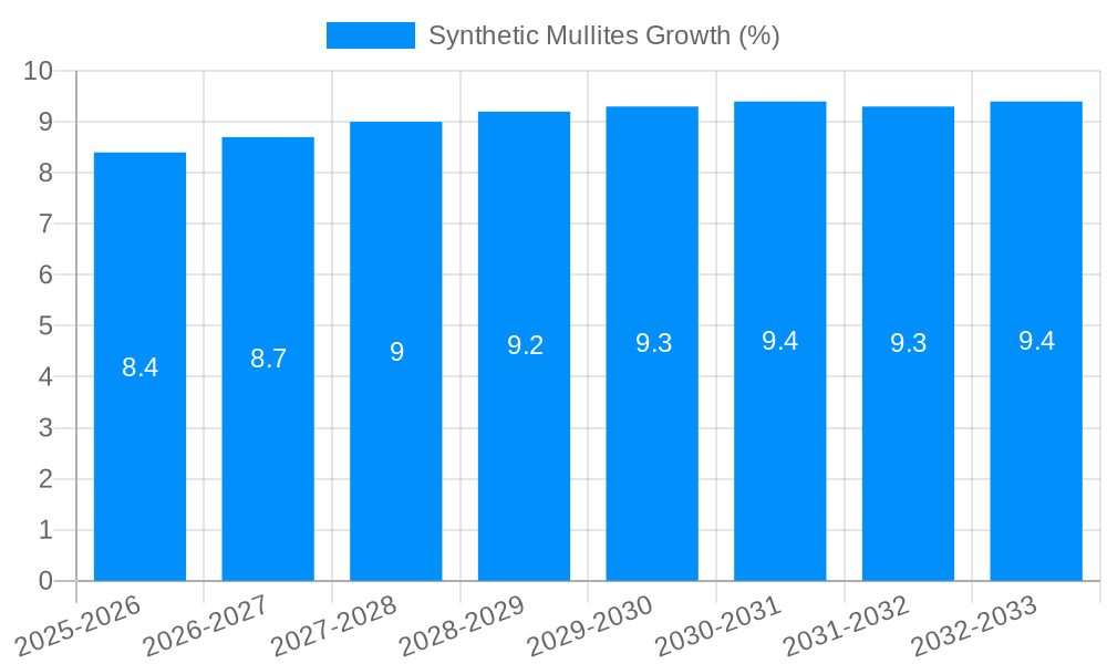 Synthetic Mullites Growth
