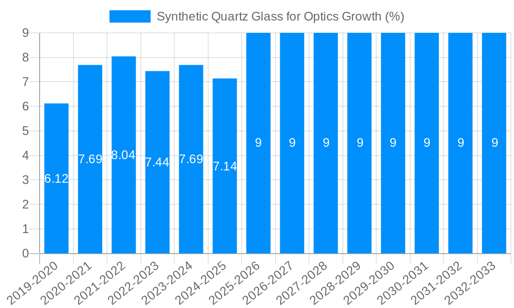Synthetic Quartz Glass for Optics Growth