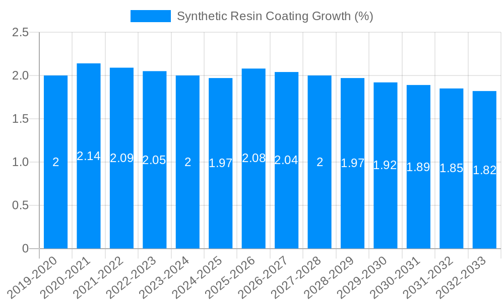 Synthetic Resin Coating Growth