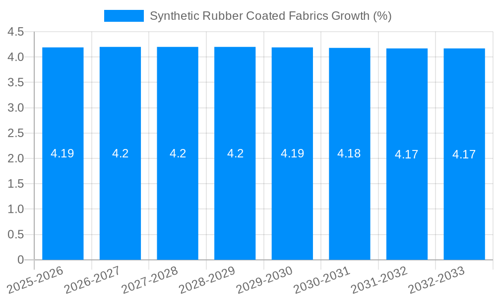 Synthetic Rubber Coated Fabrics Growth