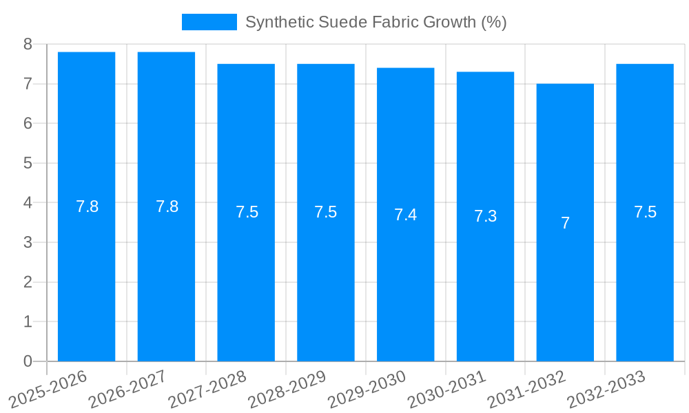 Synthetic Suede Fabric Growth