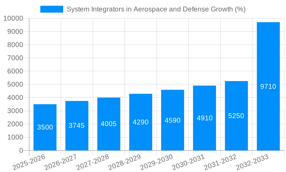 System Integrators in Aerospace and Defense Growth