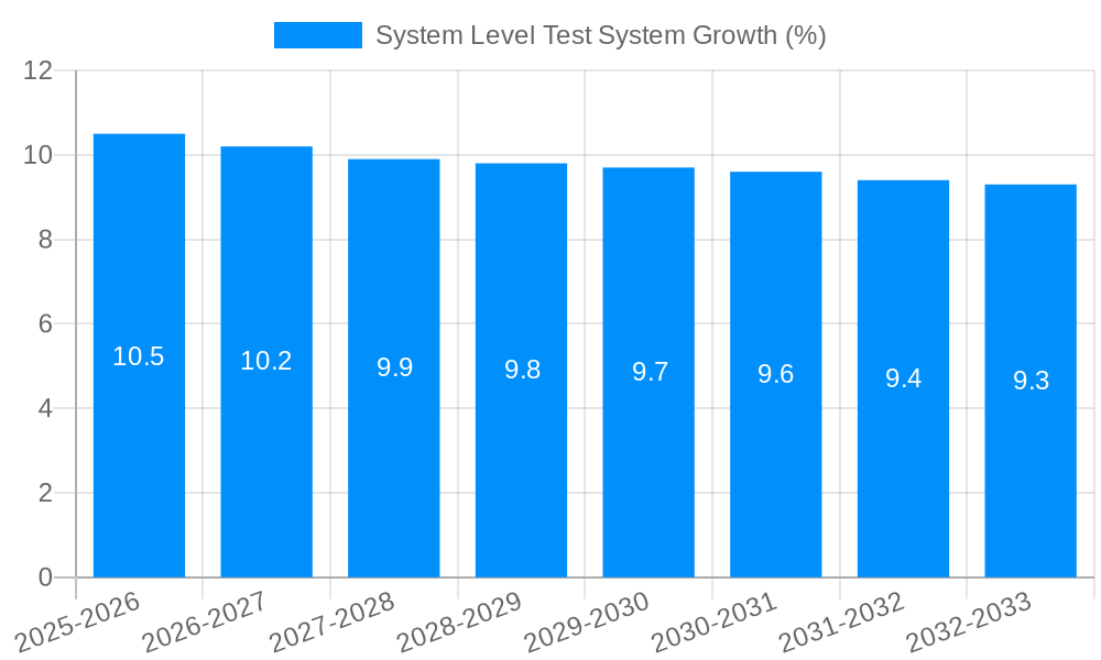 System Level Test System Growth