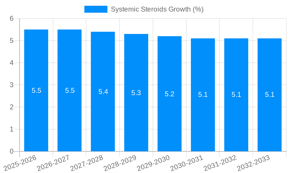 Systemic Steroids Growth