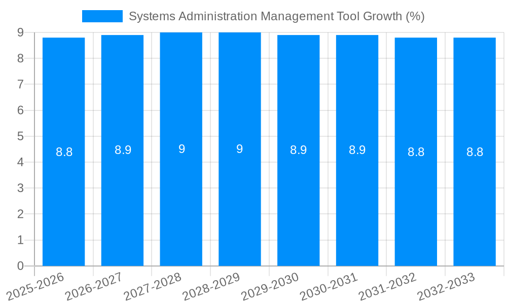 Systems Administration Management Tool Growth