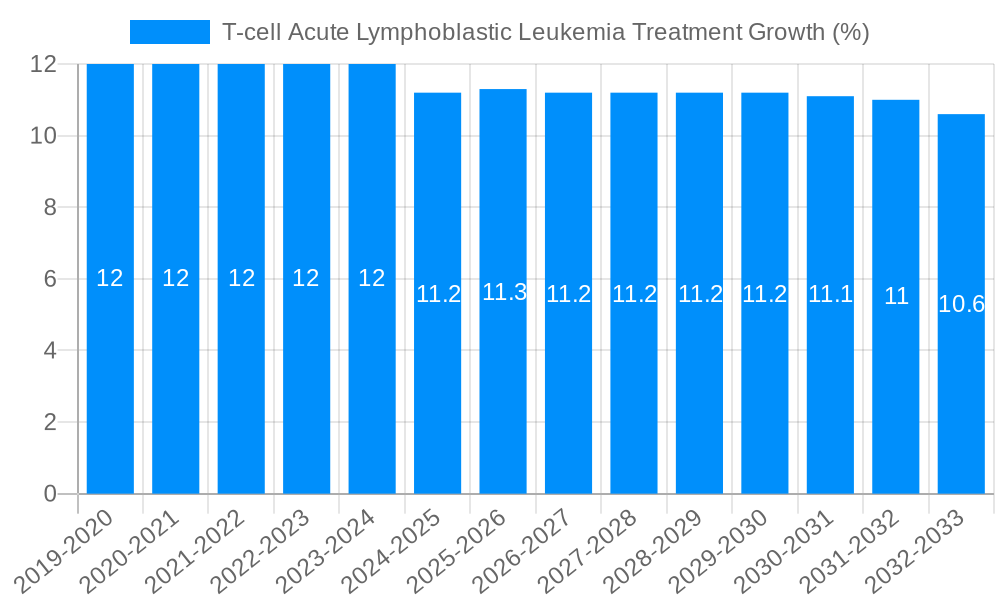 T-cell Acute Lymphoblastic Leukemia Treatment Growth