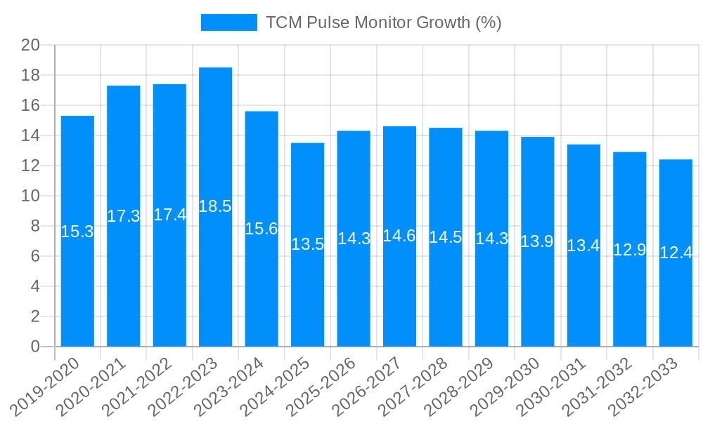 TCM Pulse Monitor Growth