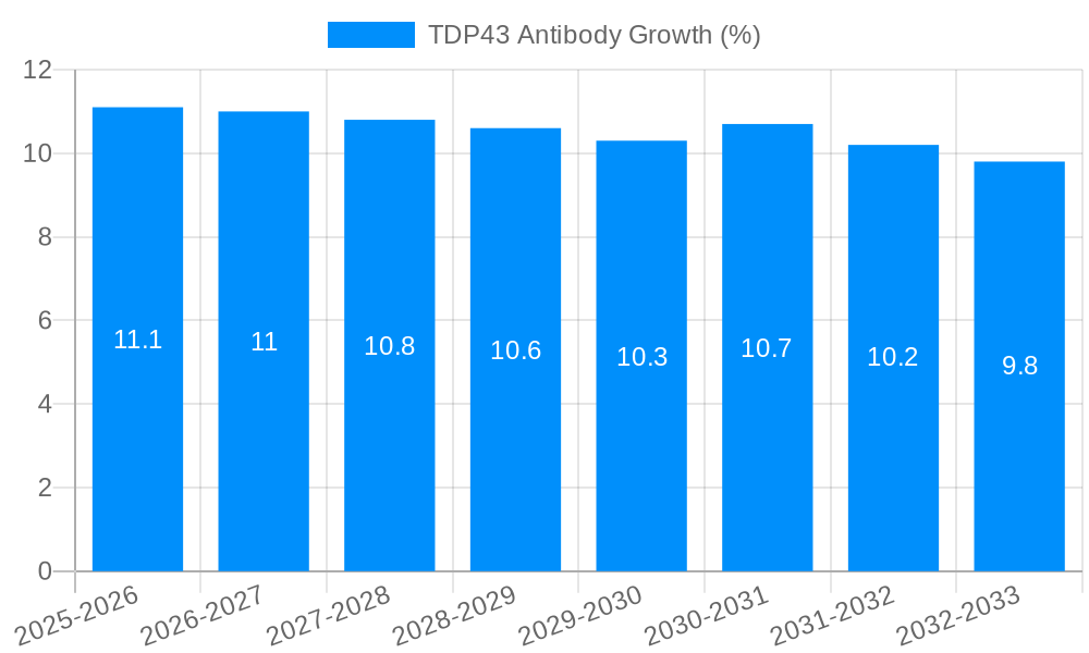 TDP43 Antibody Growth
