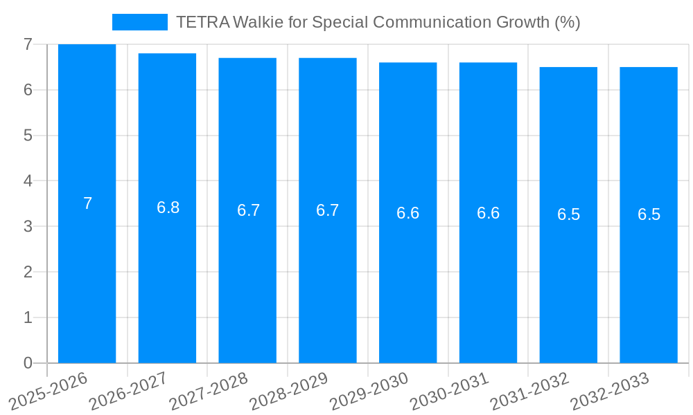 TETRA Walkie for Special Communication Growth