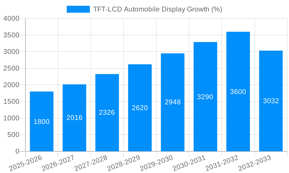 TFT-LCD Automobile Display Growth