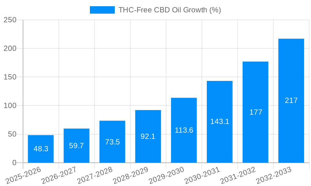 THC-Free CBD Oil Growth