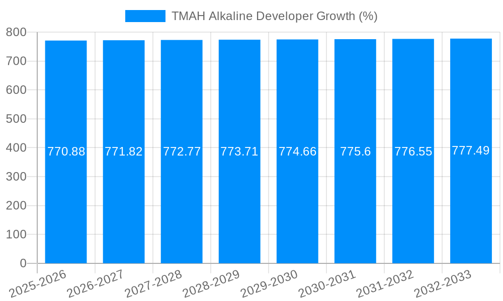 TMAH Alkaline Developer Growth