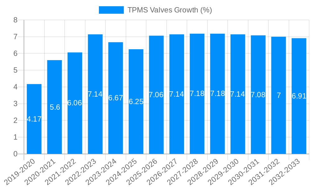 TPMS Valves Growth