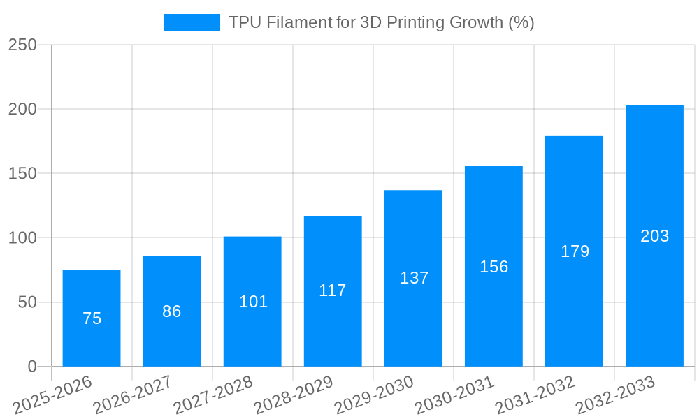 TPU Filament for 3D Printing Growth