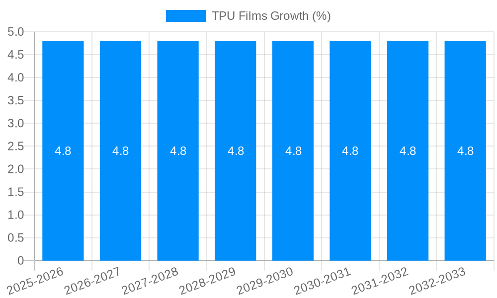 TPU Films Growth