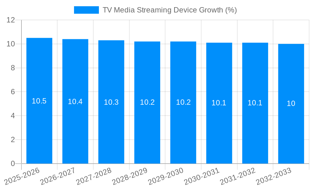 TV Media Streaming Device Growth