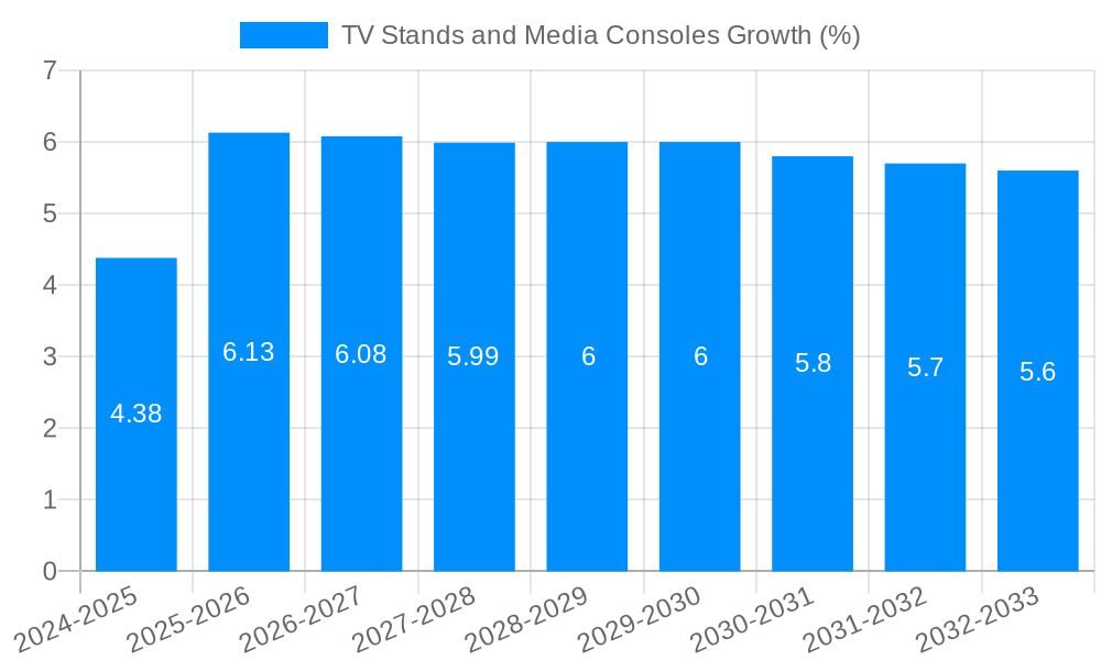 TV Stands and Media Consoles Growth