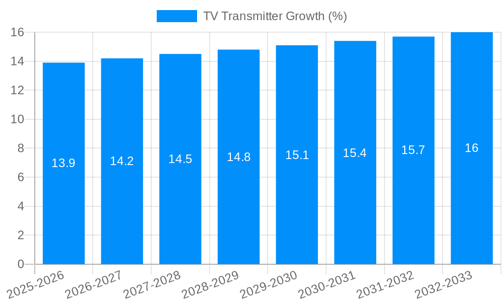 TV Transmitter Growth