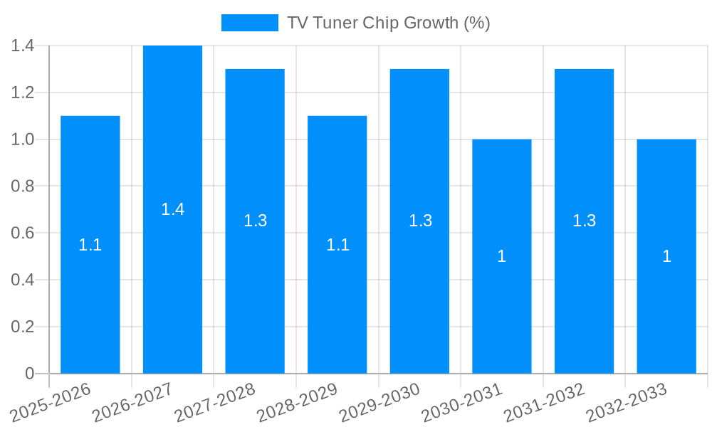 TV Tuner Chip Growth
