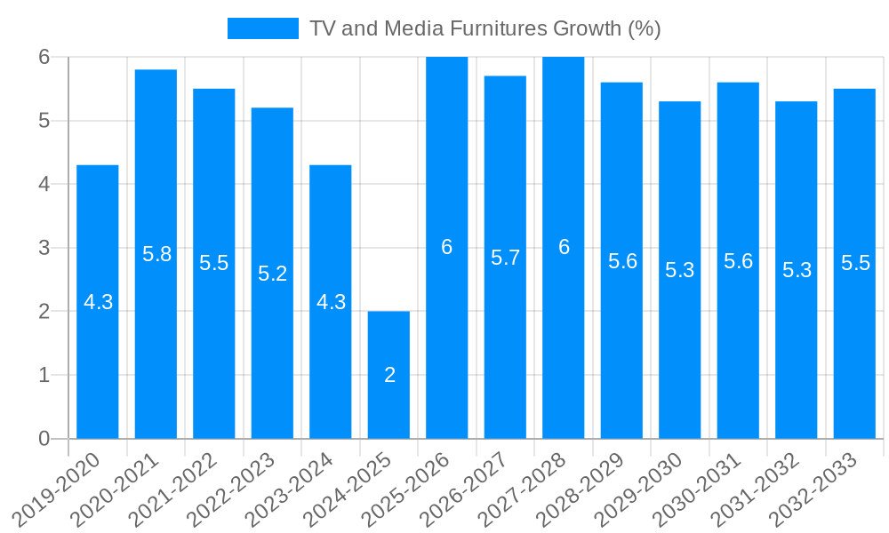 TV and Media Furnitures Growth