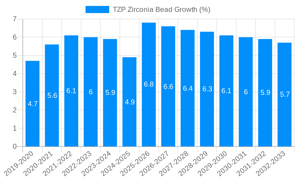 TZP Zirconia Bead Growth