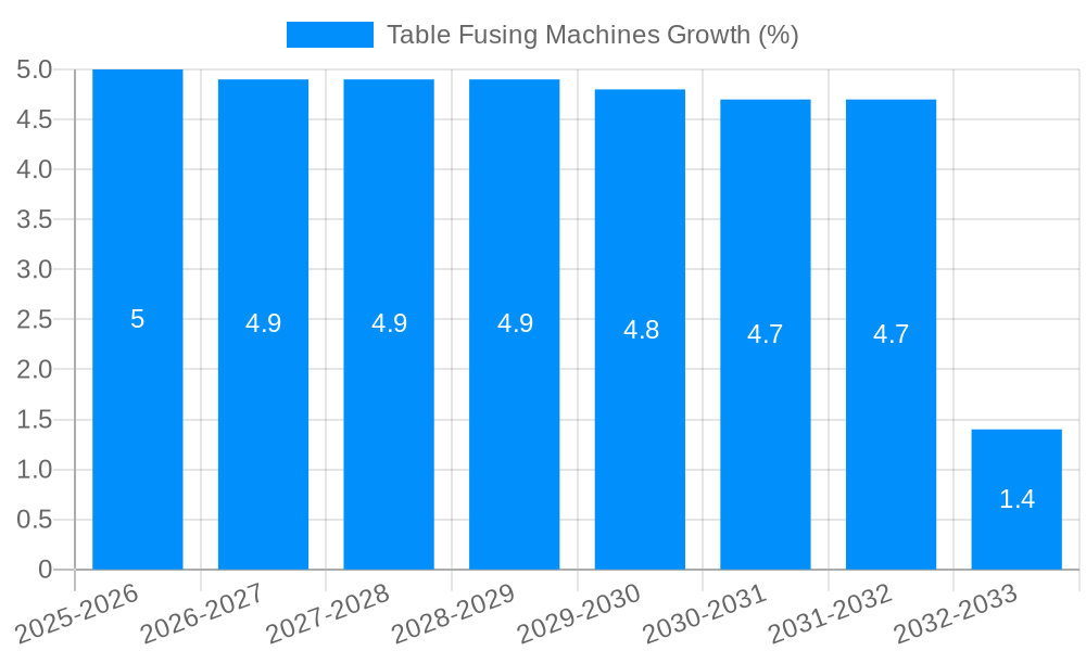 Table Fusing Machines Growth