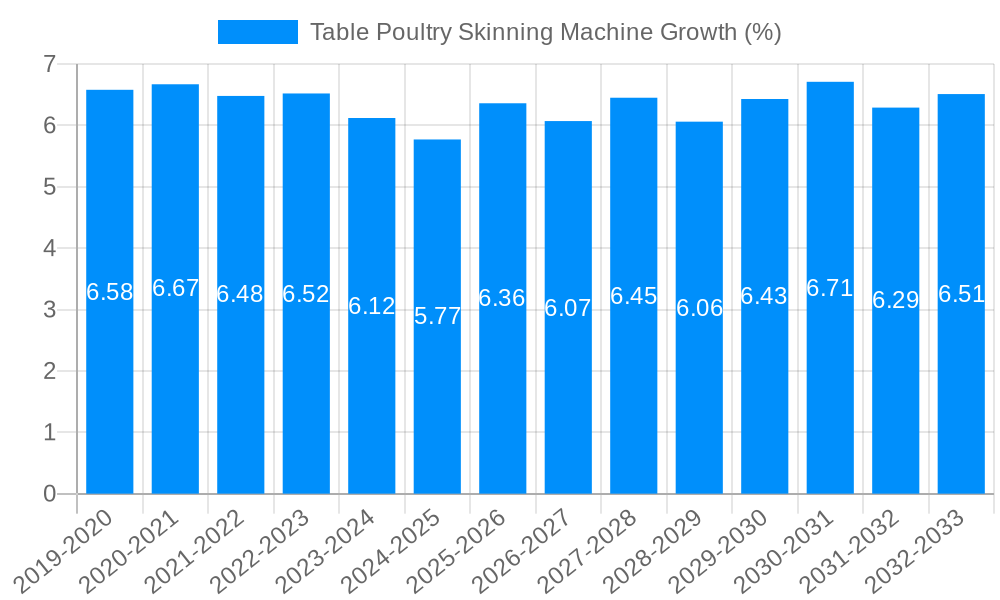 Table Poultry Skinning Machine Growth