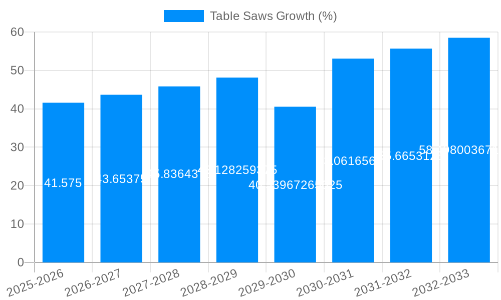 Table Saws Growth