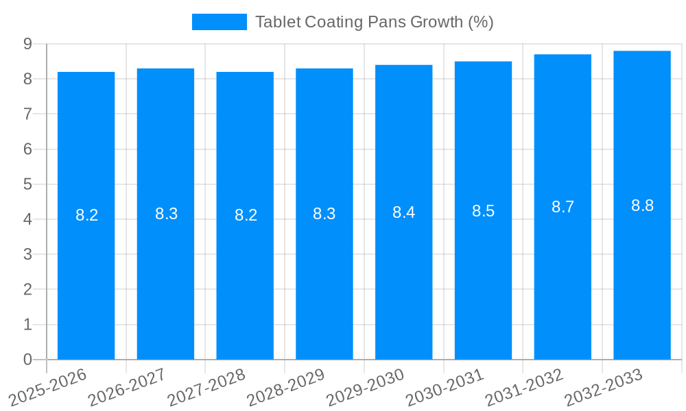 Tablet Coating Pans Growth